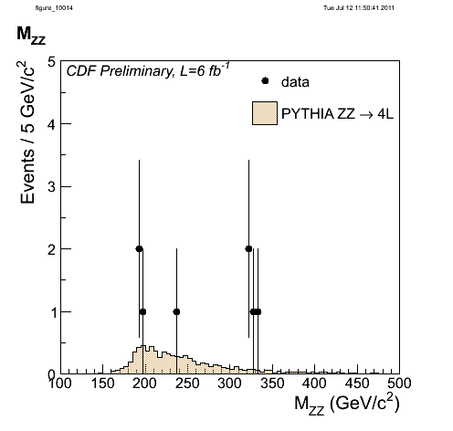 The Plot Of The Week - The 327 GeV ZZ Anomaly