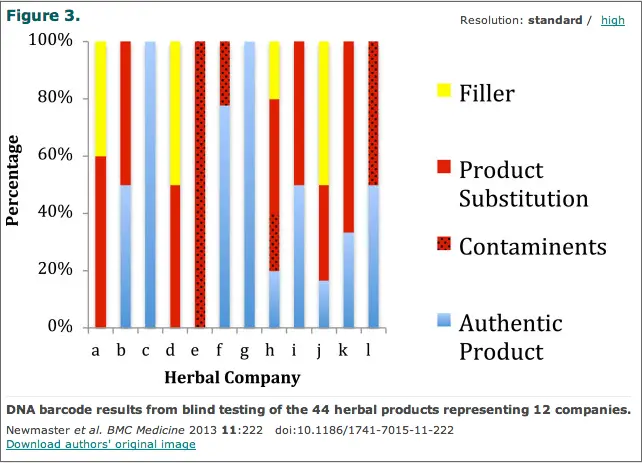 Herbal contamination by company Herbal contamination by company