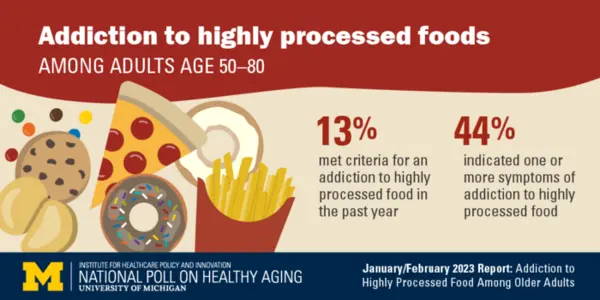 If Food Addiction Is Real, 13% Of Americans Have It