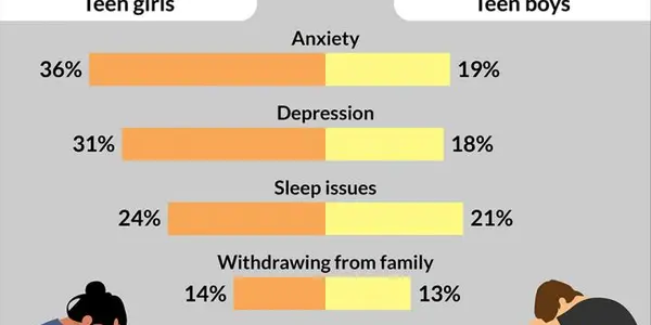 46% Of Parents Say Responses To The COVID-19 Pandemic Damaged Teen Mental Health
