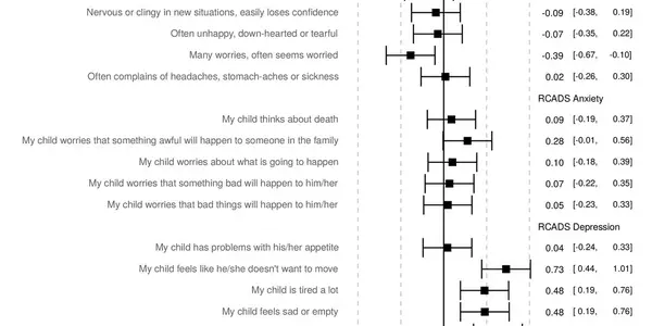 The Mental Health Of COVID-19: Steep Rise In Depressive Symptoms Among Elementary School Kids