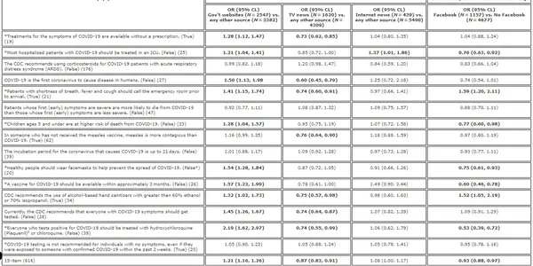 Trust In Corporate Media Linked To Less Actual Knowledge About COVID-19