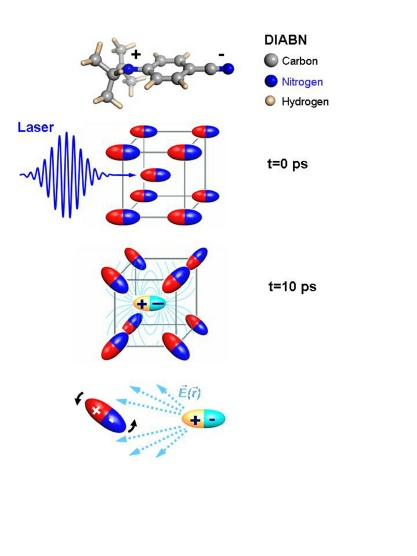 Molecular Pirouettes